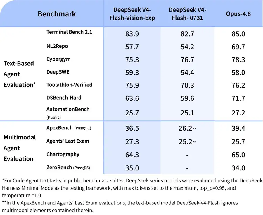 DeepSeek-V4-Flash-Vision-Exp benchmarks