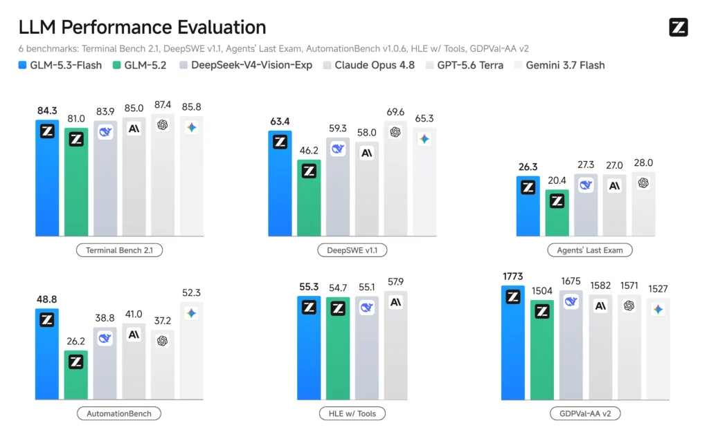 glm 5.3 flash benchmarks