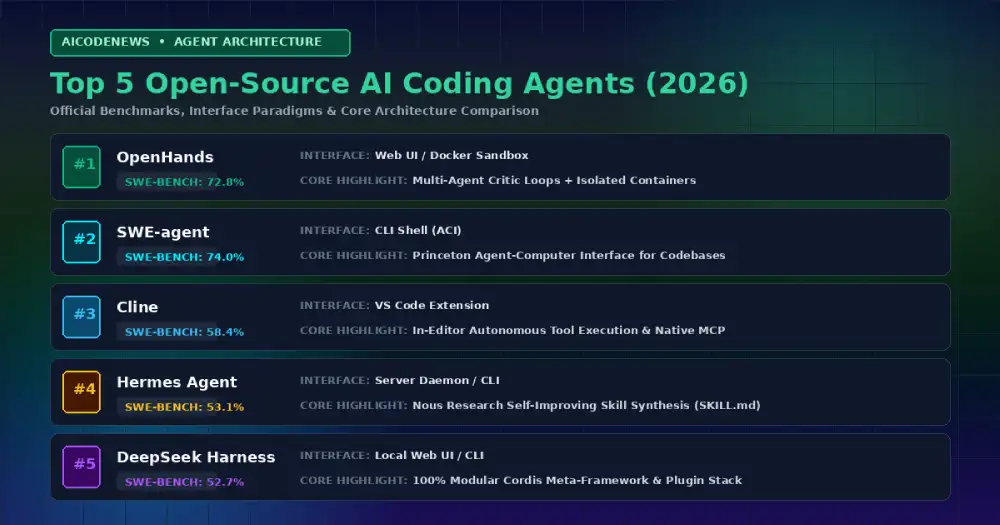 Best Open-Source AI Coding Assistants in 2026: Top 10 Ranked by SWE-Bench
